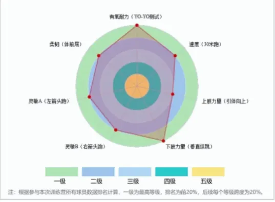 基础评估:天赋与数据初探